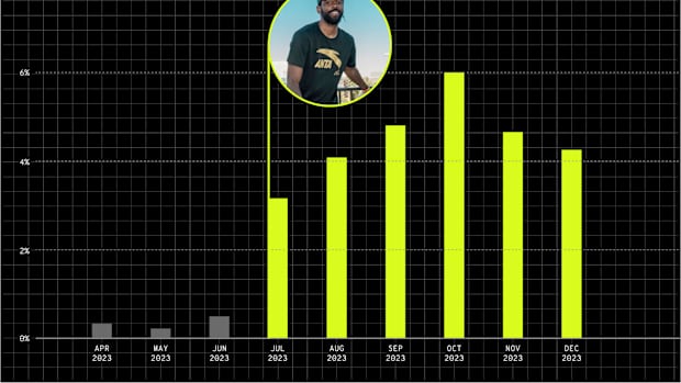 A bar graph showing changes in ANTA sales.