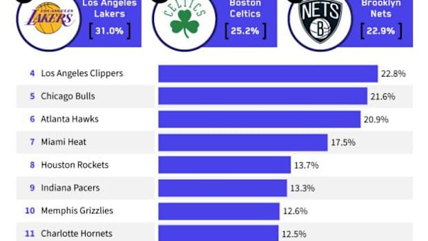 In a survey from Lines.com, the Atlanta Hawks fan base was named the sixth-most attractive fan base in the NBA.