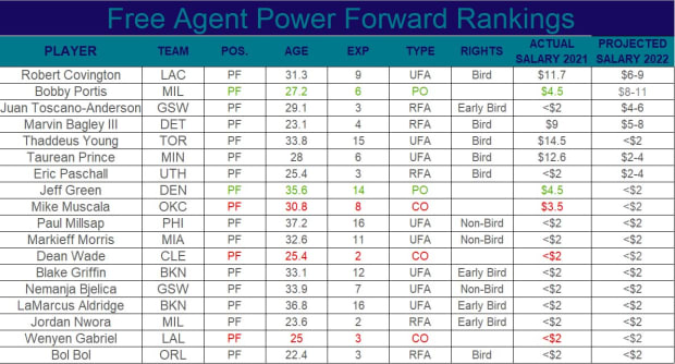 FA PF Rankings 22