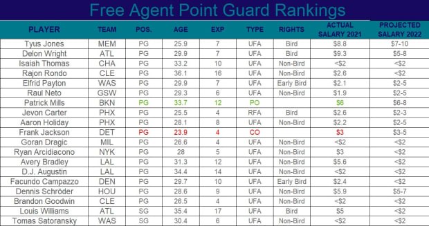 FA PG Rankings 22
