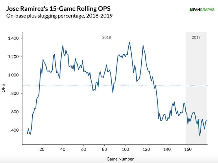 jose-ramirez-slumping-chart-emma.jpg