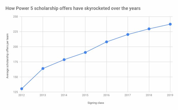 power-5-scholarship-offers-per-team.jpg