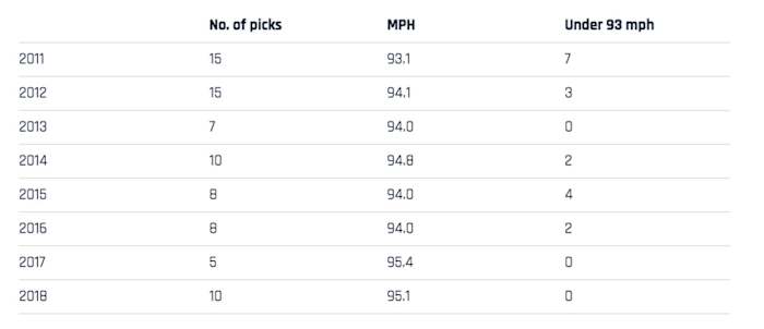 avg-fastball-first-round-picks.jpg