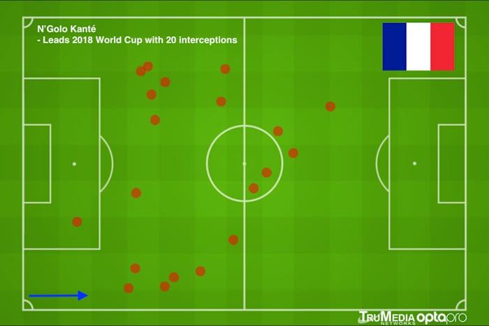 kante-interceptions-world-cup.jpg