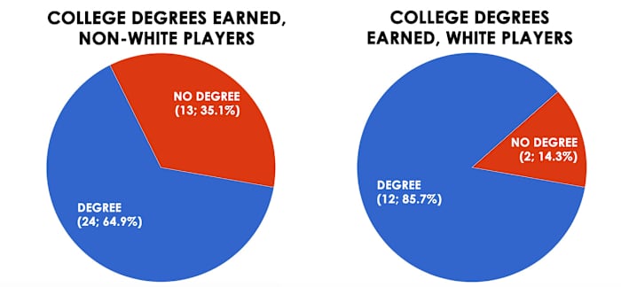players-degree-by-race.jpg