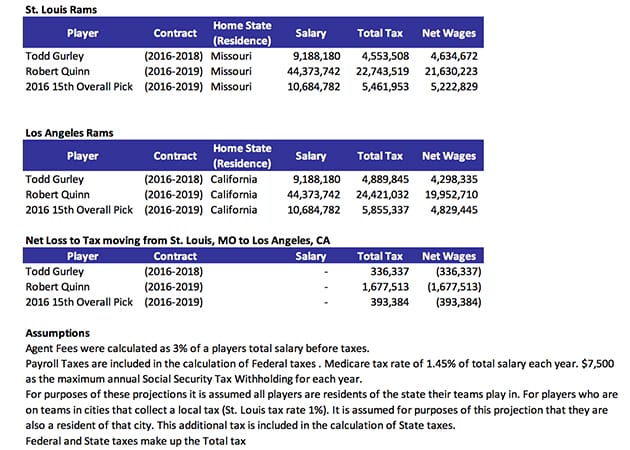 los-angeles-rams-move-st-louis-taxes-comparison.jpg