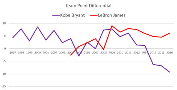 kobe-lebron-team-point-diff.jpeg