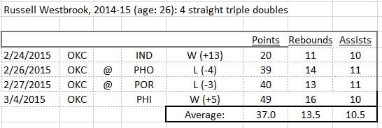 westbrook-triple-chart
