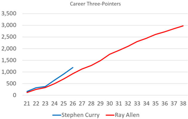 stephen-curry-ray-allen-three-pointers-chart.jpg