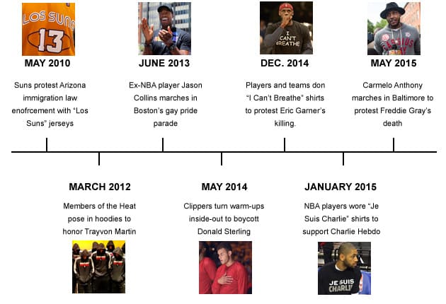 Timeline: A few prominent instances of protest in the NBA over the last few years.