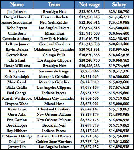 nba salary chart