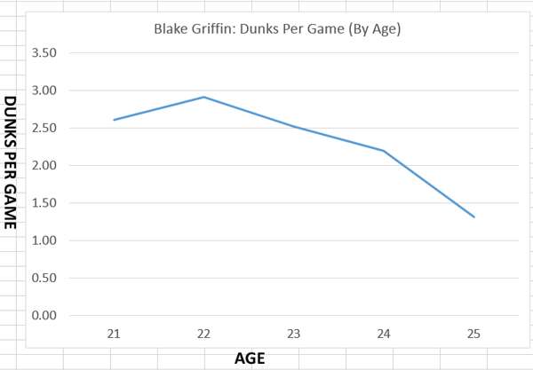bg-dunks-per-game