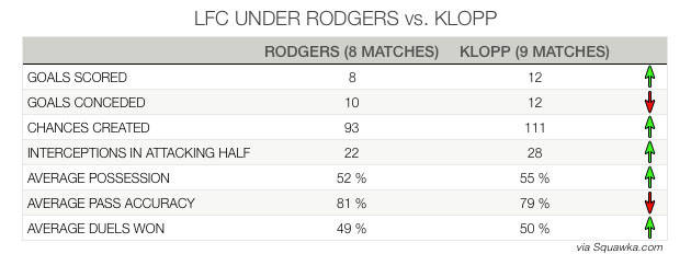 klopp-rodgers-stats-comparison.jpg