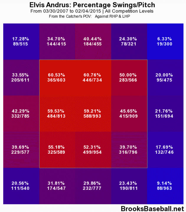 elvis-andrus-swing-rate.jpg