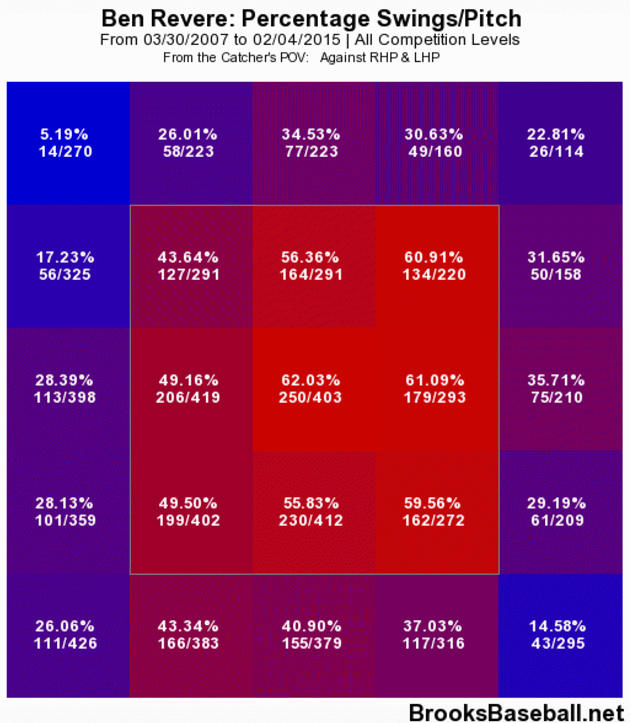 ben-revere-swing-rate.jpg