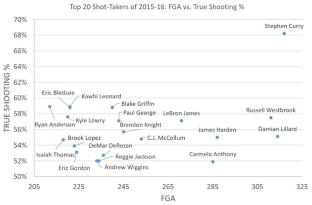 stephen-curry-golden-state-warriors-16-0-true-shooting.jpg