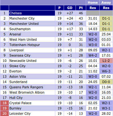 chelsea-chart-glockner