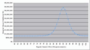 An example of a marginal win curve.