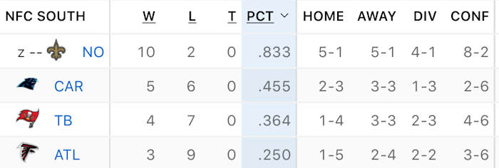 NFC SOUTH STANDINGS