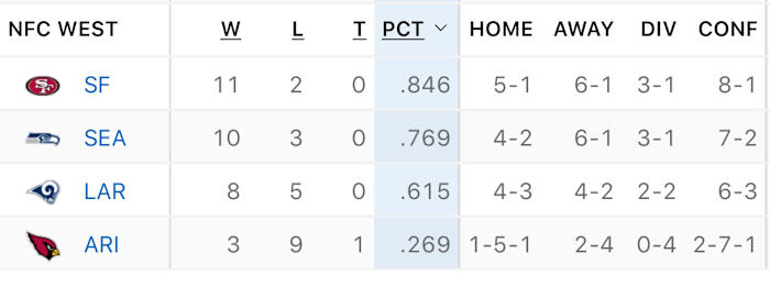 NFC West standings