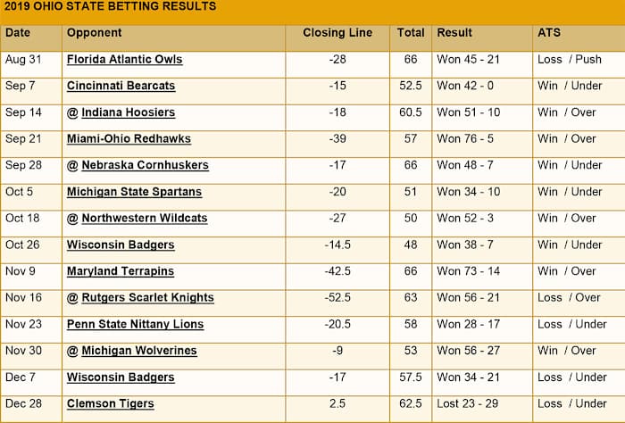 Ohio State ATS 2019