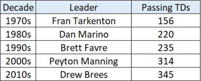 all-time-passing-tds