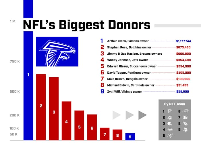 Graph of biggest political donors among NFL owners this election cycle