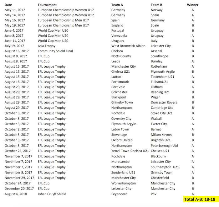 Findings of IFAB's ABBA PK shootout trials