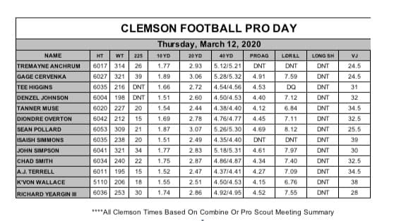 Clemson Pro Day results1