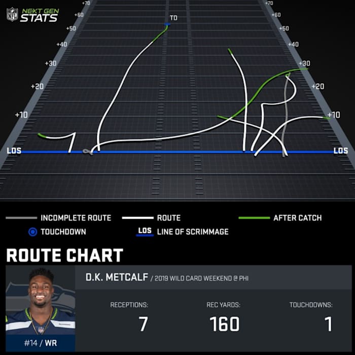 D.K. Metcalf’s route tree from the 2019 Wild Card Weekend, courtesy of NFL Next Gen Stats. 