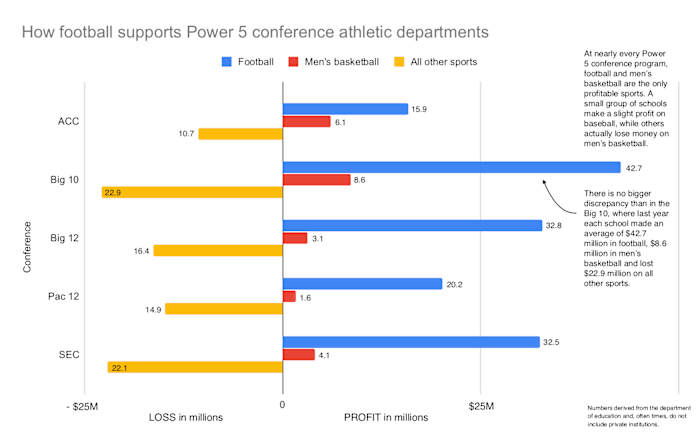 Power 5 athletics football basketball revenue