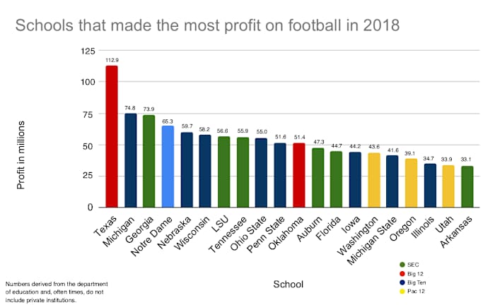 CLICK FOR EXPANDED IMAGE. Football for Power 5 conference programs is a cash cow. From ticket sales to football-only donations, from postseason payouts to corporate sponsorships, the sport brings in millions for major conference athletic departments around the nation. In 2018 at least, Texas made the biggest profit on the sport, according to numbers from the Department of Education. The Longhorns spent $43.2 million and made $156.1 for a profit of $112.9 million. Twenty Power 5 programs last year profited at least $33 million on the sport—all of which is in jeopardy in 2020 because of coronavirus.