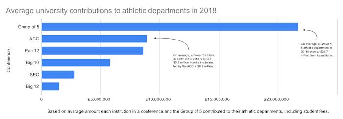 CLICK FOR EXPANDED IMAGE. While Power 5 programs are mostly worried about their cash cow football, many Group of Five athletic directors are more concerned with their university's financial situation. Group of Five programs—and many of those at other lower levels—rely heavily on support from their institutions in the form of student fees, scholarship aid and appropriated state funds. The coronavirus's impact on enrollment and fees may be significant.