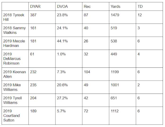 Chiefs-vs-AFCW-WR-chart