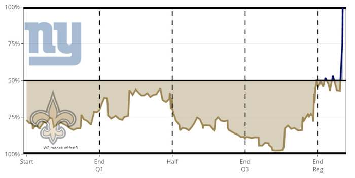 New York Giants Week 4 Win Proability Rate