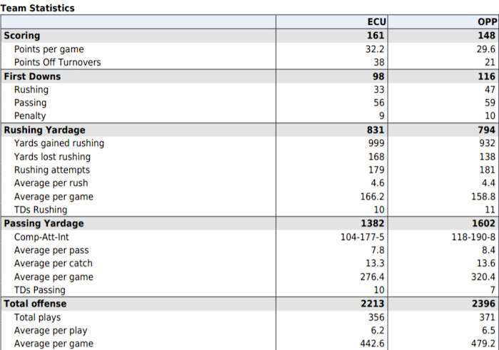 2021 East Carolina Statistics