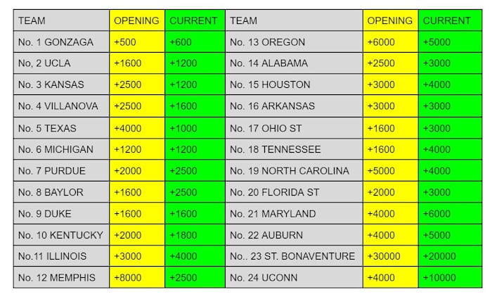 Odds subject to change