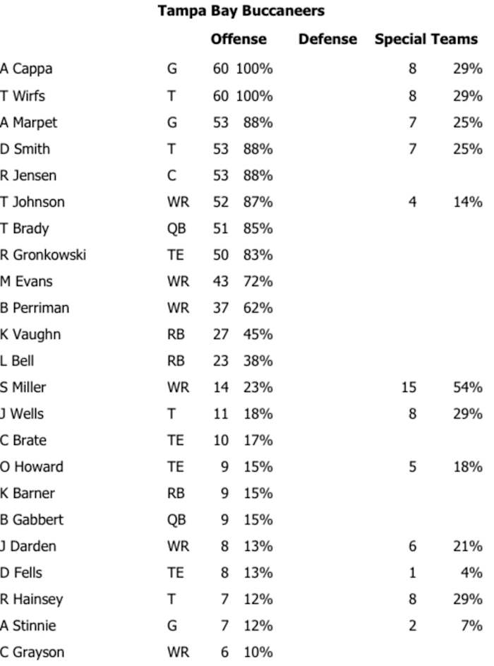 Tampa Bay's snap counts on offense for the Week 18 matchup vs. the Panthers.