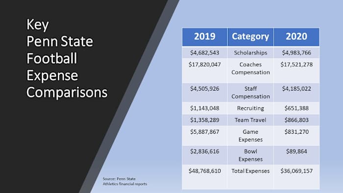 Football budget comparisons