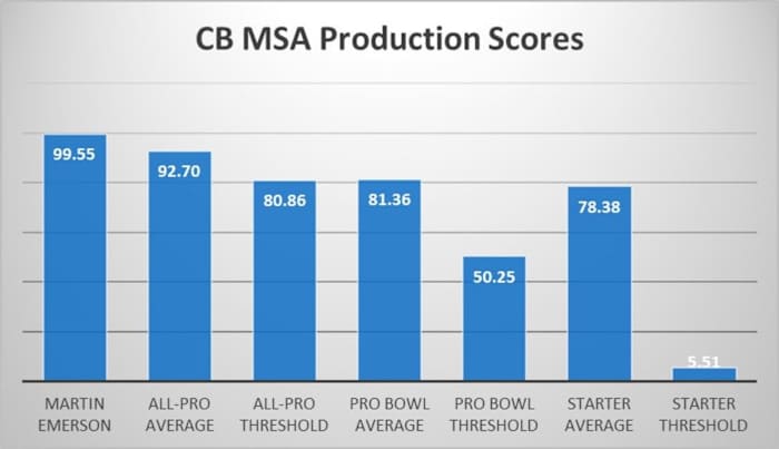 Martin Emerson MSA Production