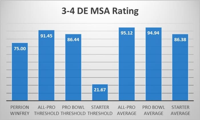Perrion Winfrey MSA Rating