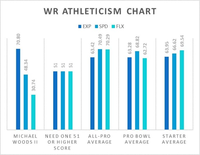 Mike Woods Athleticism