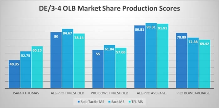 Isaiah Thomas production