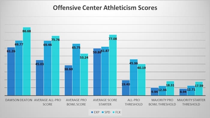 Dawson Deaton Athleticism