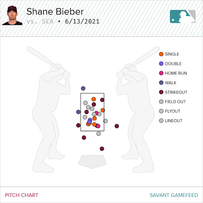 A look at Bieber's outing from Sunday in the 6-1 loss to the Mariners at Progressive Field.
