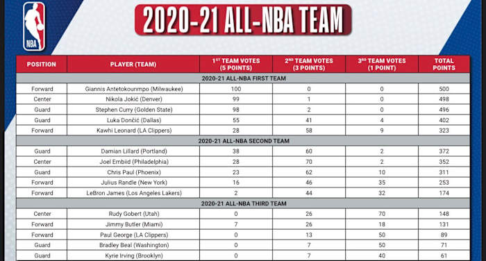 2020-21 ALL NBA VOTING