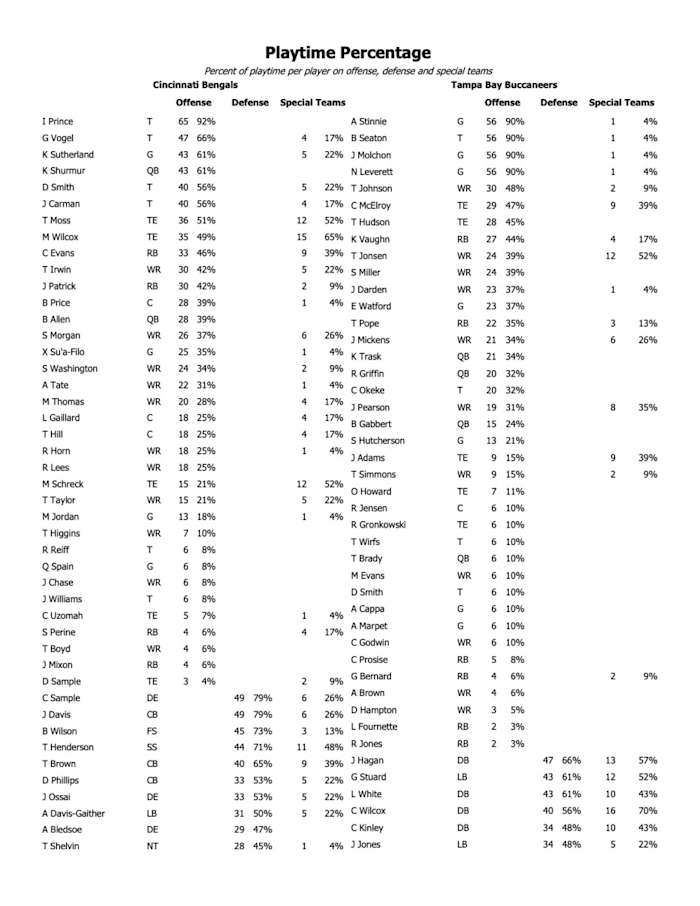 CIn vs TB Snap counts