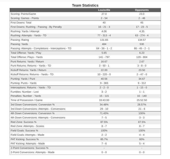 Louisville's Offensive Statistics