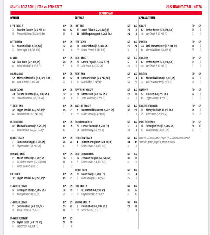 Utah Utes depth chart for Penn State. 