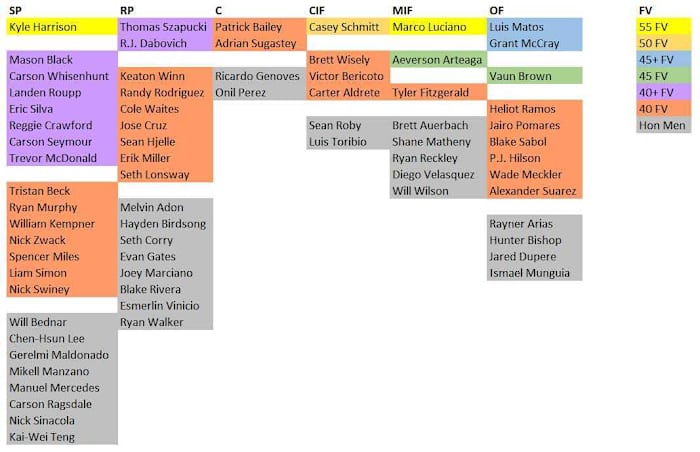 SF Giants 2023 preseason prospects depth chart.